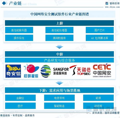 中國網(wǎng)絡安全測試軟件行業(yè)市場競爭格局及未來發(fā)展前景研究報告